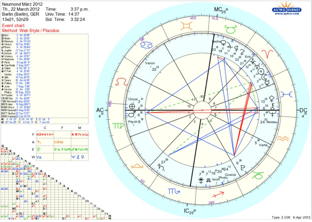 2012-Insider Neumond Horoskop 22. März 2012 Kreis der Hüter